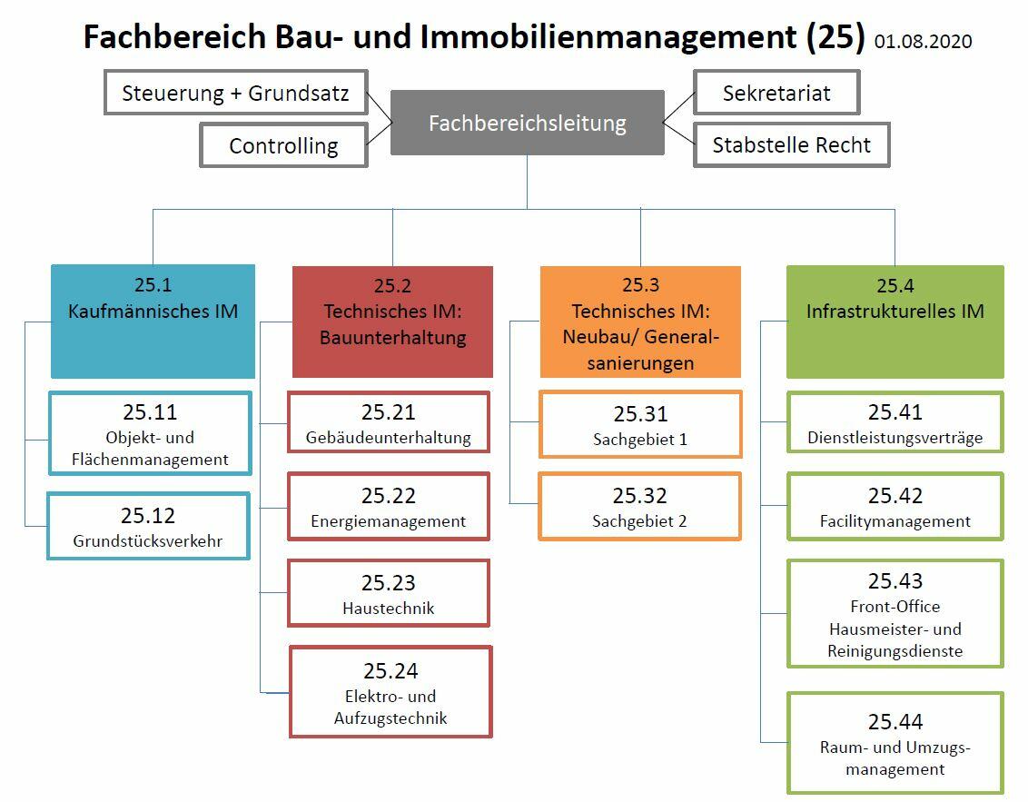 Organigramm Gestalten